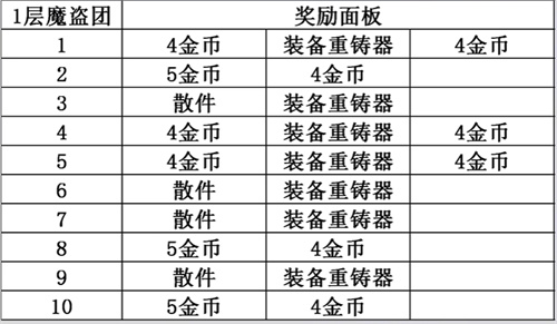 金铲铲之战s8.5魔盗团奖励表 魔盗团奖励有哪些