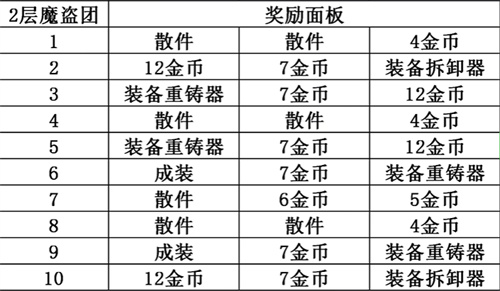 金铲铲之战s8.5魔盗团奖励表 魔盗团奖励有哪些