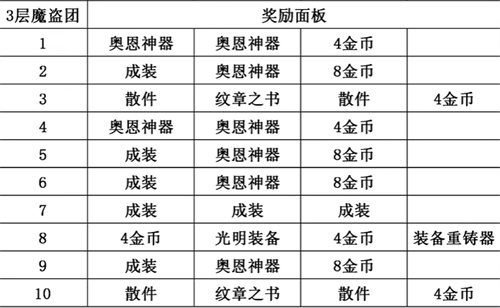 金铲铲之战s8.5魔盗团奖励表 魔盗团奖励有哪些