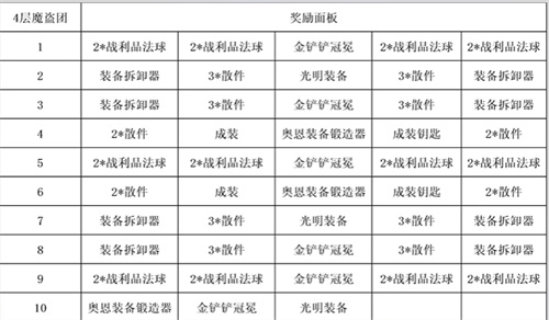 金铲铲之战s8.5魔盗团奖励表 魔盗团奖励有哪些