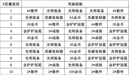 金铲铲之战s8.5魔盗团奖励表 魔盗团奖励有哪些