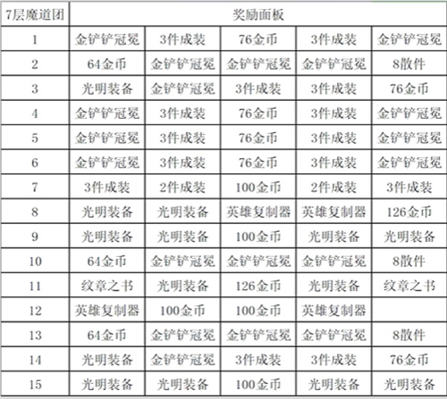 金铲铲之战s8.5魔盗团奖励表 魔盗团奖励有哪些