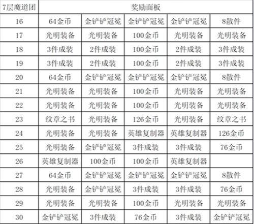 金铲铲之战s8.5魔盗团奖励表 魔盗团奖励有哪些